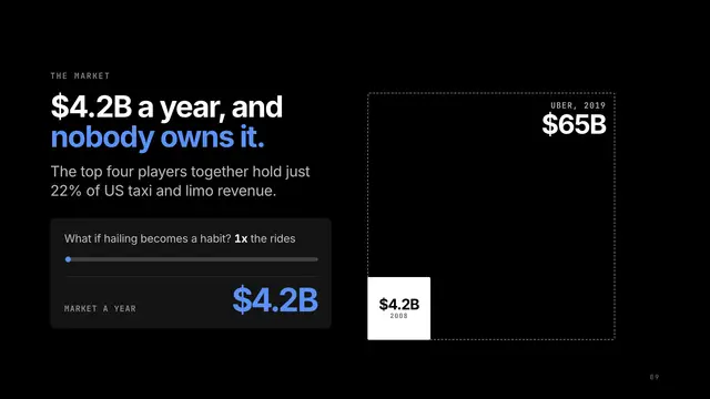 Uber deck, slide 9: $4.2B a year, and nobody owns it.