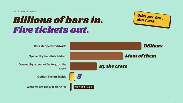 Willy Wonka deck, slide 5: Billions of bars in. Five tickets out.