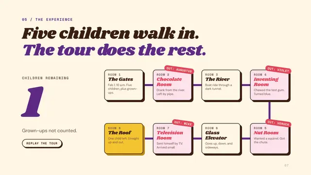 Willy Wonka deck, slide 7: Five children walk in. The tour does the rest.