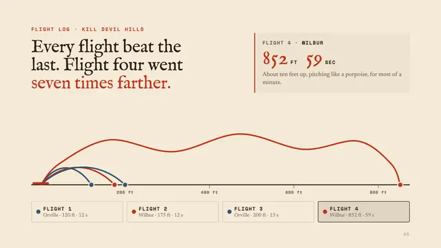 The Wright brothers deck, slide 5: Every flight beat the last. Flight four went seven times farther.