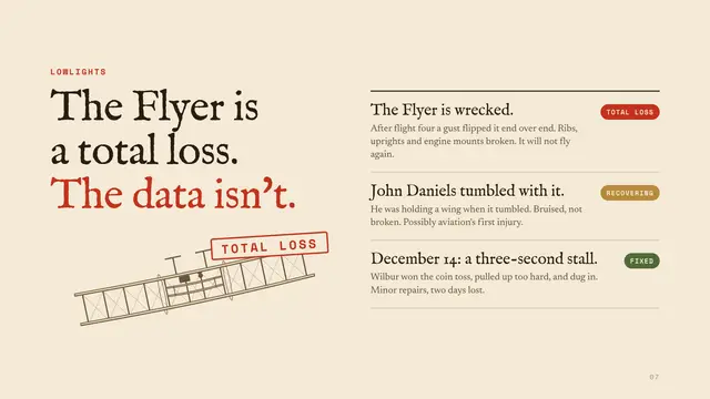 The Wright brothers deck, slide 7: The Flyer is a total loss. The data isn't.