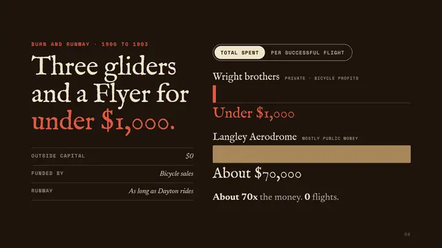 The Wright brothers deck, slide 8: Three gliders and a Flyer for under $1,000.