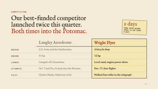The Wright brothers deck, slide 9: Our best-funded competitor launched twice this quarter. Both times into the Potomac.
