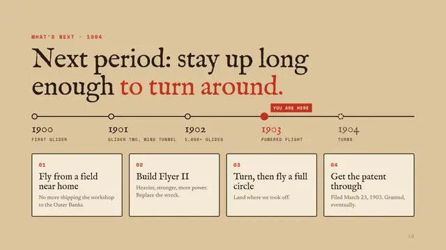 The Wright brothers deck, slide 10: Next period: stay up long enough to turn around.