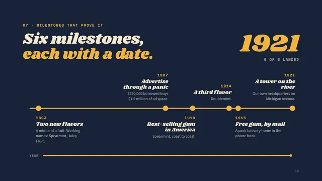 Wrigley deck, slide 8: Six milestones, each with a date.