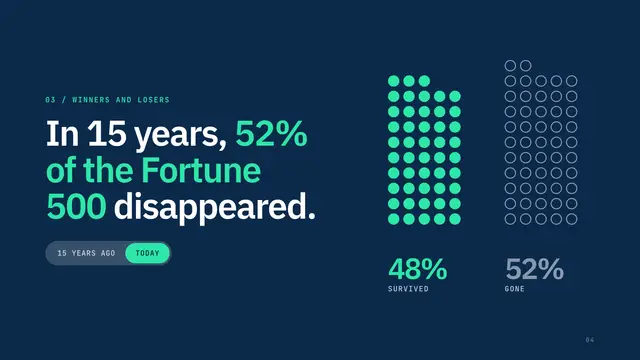 Zuora deck, slide 4: In 15 years, 52% of the Fortune 500 disappeared.