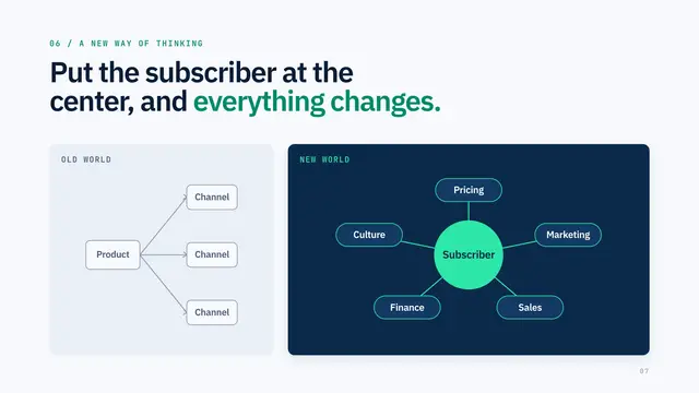 Zuora deck, slide 7: Put the subscriber at the center, and everything changes.